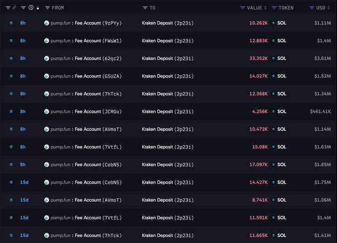 Denx_Sol's tweet photo. so today has been fun 

- @kimchi1x removes @Pumpfun from bio
- deletes replies to pump account
- posts a rug, alon reposts it, and then it gets deleted
- PF then sold 14M $SOL, making it a total of $875M 
- $SOL is now $103 

im sure these events will help onboard the masses https://t.co/ipkd9sEUUY