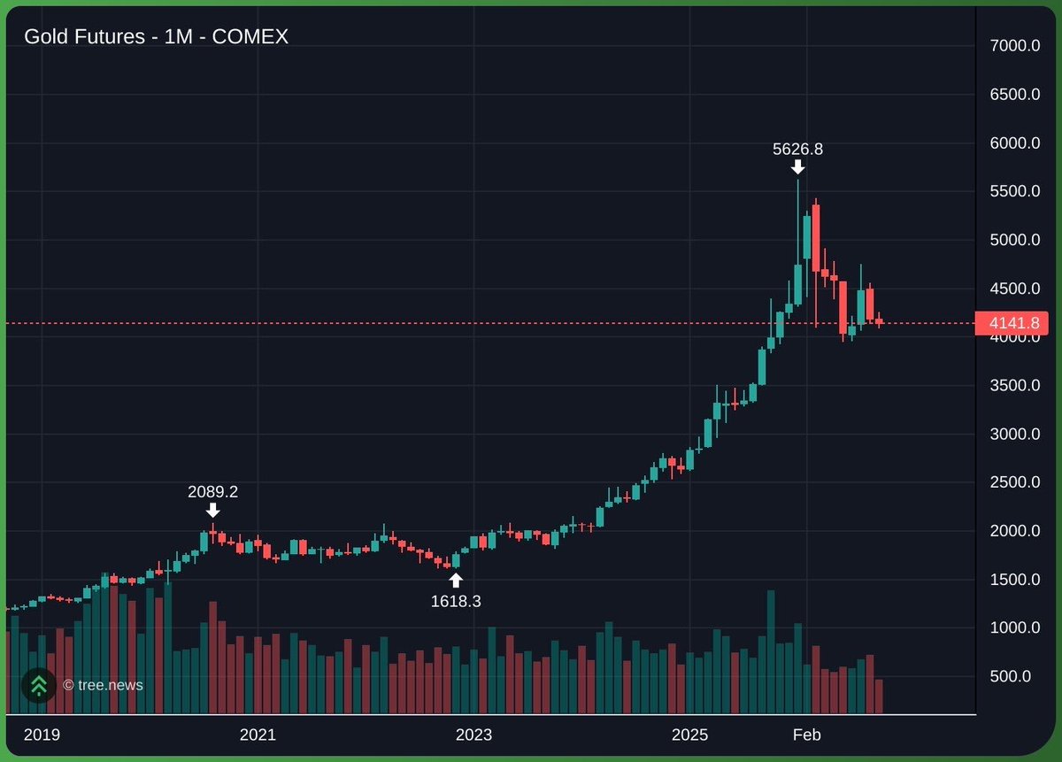 PDmytriiev's tweet photo. If you’re selling gold because of fusion alchemy, you’re front-running a reactor that doesn’t exist, fed with mercury that costs 100,000x more than the gold it makes, to produce bars you couldn’t legally sell for 15 years.

Marathon Fusion’s idea is real physics, since fusion neutrons can turn mercury-198 into gold. 

1. Even optimistic models give 2–5 tonnes per gigawatt plant per year, against roughly 3,500–4,000 tonnes of annual mine supply
2. Enriched mercury-198 sells for about $15,000 per milligram today, while gold trades near $135 per gram
3. The gold would need 14–18 years of storage before it can be sold, so a plant’s first sellable bar arrives well over a decade after it switches on