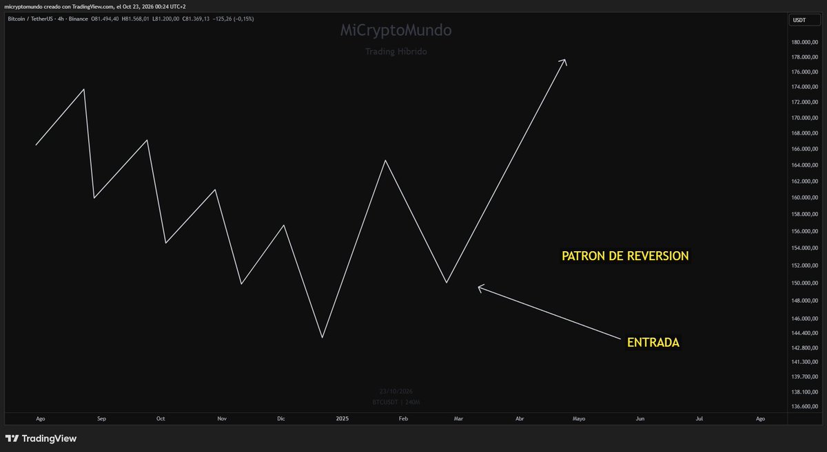 MiCryptoMundo's tweet photo. Paso 10 veces mas tiempo investigando proyectos que viendo gráficos, curiosamente el factor mas importante de todo esta en los gráficos.

Solía pasar todo el día viendo gráficos, ahora si no veo esto no pierdo mi tiempo y dedico mas tiempo encontrando nuevos proyectos de alta calidad
