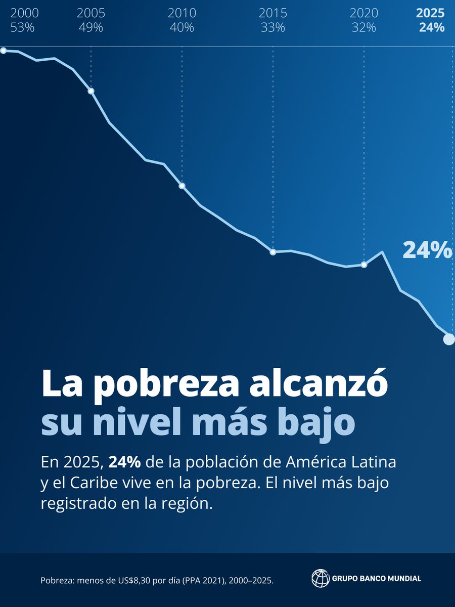BancoMundialLAC's tweet photo. La pobreza en #AmLat y el Caribe llegó a un mínimo histórico: 24% en 2025.
Pero hay una cifra que no ha cambiado: 1 de cada 3 personas (31,4%) son vulnerables a caer en la pobreza. Una enfermedad, perder un empleo o una crisis alcanzan para caer en esta situación #NoMásPobreza https://t.co/YrPvljRw1i