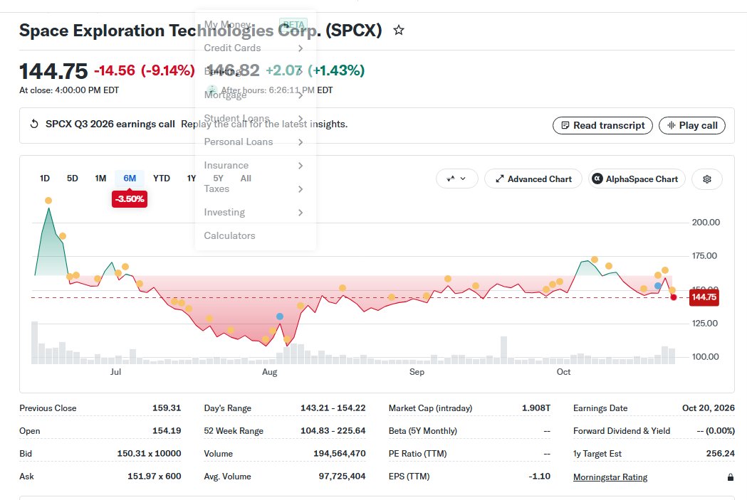 GraphCall's tweet photo. I mean how do you like a 2tr asset that trades like a shitcoin? Hmm?
Goes to 210 bucks and then down 50% from there and then back up 70%.
JUST. IN. 4 MONTHS.
With 10% intraday vol
Blue Chip!!!
100X sales .
(what a circus 🤦‍♂️) https://t.co/mT04hyDazH