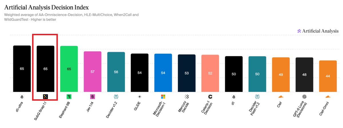 TeksEdge's tweet photo. A new decision model tied for #1 on Artificial Analysis' Decision Index and its 8 points ahead of Jev 1.14.

SubQ Snap 1.1 is built to make the decisions inside an AI agent.

Artificial Analysis Stats
🥇 SubQ Snap 1.1 → 65
🥇 d1-ultra → 65
🥇 Elephant 9B → 65
Jev 1.14 → 57

And Snap has one unusual advantage, its context
📚 384K context

Subquadratic says its Sparse Attention architecture reduces attention compute from quadratic to linear scaling with context.

Snap reads the context and returns probabilities over a fixed set of allowed decisions in a single forward pass.

Subquadratic reports these benchmarks
🧰 When2Call → 96.2
📉 81% fewer confident errors on its unanswerable-query test
📚 384K context
💰 $0.04 / 1M input tokens
🆓 no output-token charge

This isn't a local model today as Snap 1.1 is currently offered through Subquadratic's API.

Layer this between the prompt and the models

Link in ALT