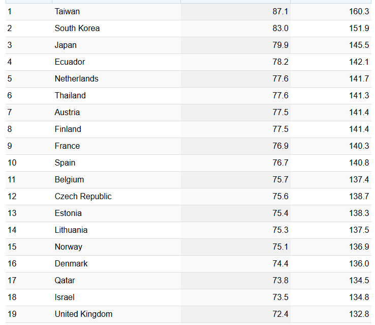 SherwoodAgenda's tweet photo. The NHS is ranked 19th in the world, behind Ecuador, Estonia, and Qatar. #bbcqt #questiontime https://t.co/Vwja0eNkTC