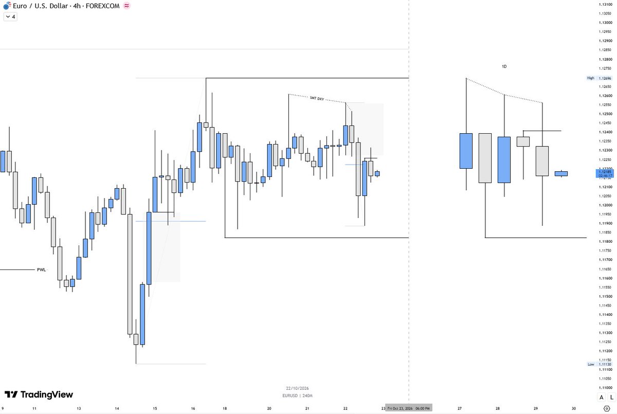 ennulsyv's tweet photo. Euro Dollar

The only pair that makes sense to me at the moment.

Price is still stuck within this range, but seems to be leaning towards the downside.

Staying risk off until I get something clearer to work with. https://t.co/q4fOr9QSBu