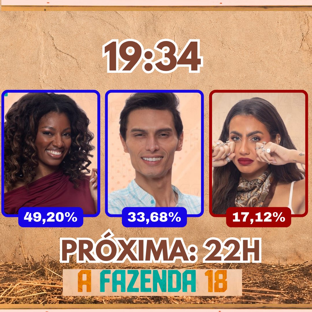 parcialnews's tweet photo. Segundo pesquisas, Cathe deve ser a quinta eliminada de #AFazenda18! Com 17,12% dos votos.
.
.
.
.
#FicaTina #ForaTina #FicaCathe #ForaCathe #FicaGabriel #ForaGabriel #AFazenda #ProvaDoFazendeiro #AFazenda18 #RecordTv https://t.co/3sftKYEwme