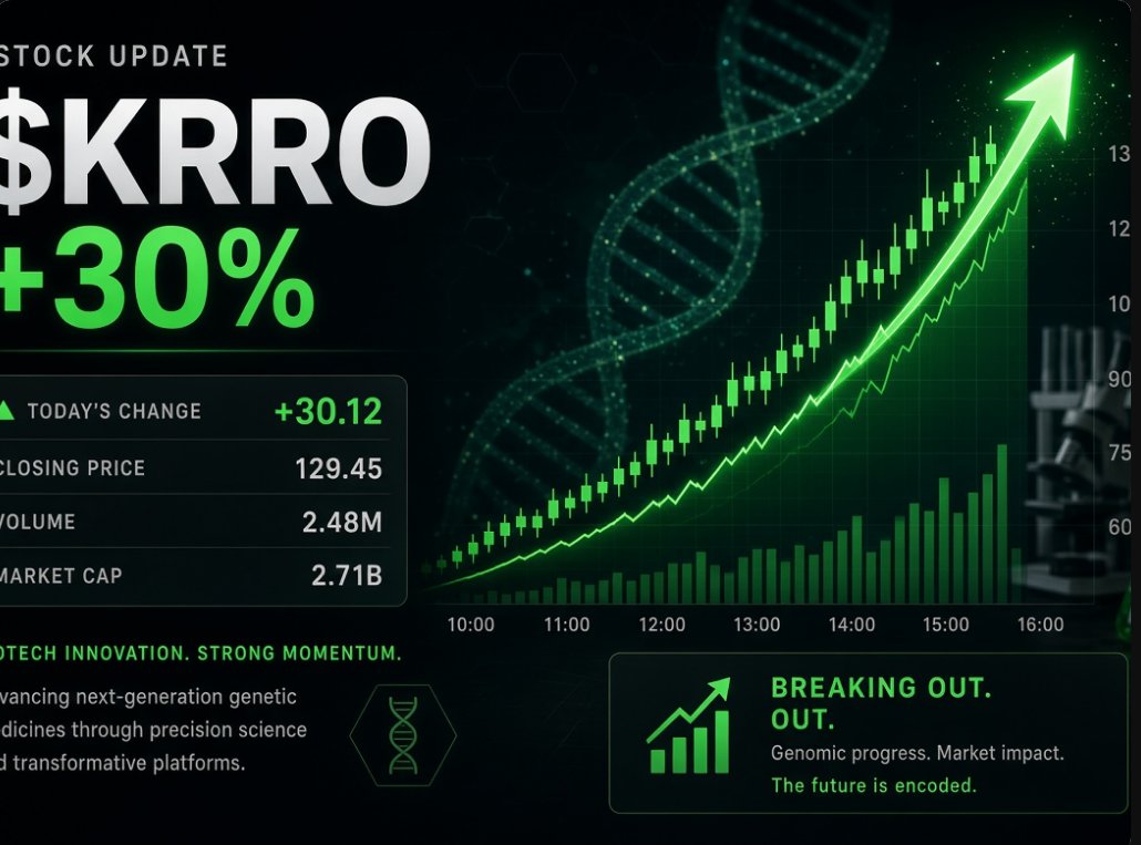 JuliaDedmon's tweet photo. $KRRO jumped nearly 30% to ~$12.
RNA-editing biotech surged on strong preclinical data for KRRO-111 in alpha-1 antitrypsin deficiency (high editing rates, reduction of pathogenic protein). Analyst support remains elevated. https://t.co/4pXVJ6NaGd