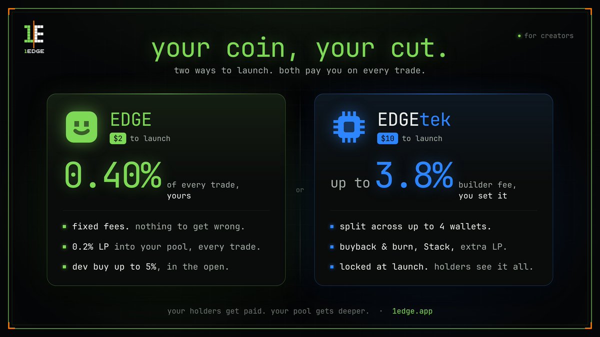 1EdgeHQ's tweet photo. launching on 1EDGE:

EDGE: $2 to launch, 0.40% of every trade is yours
EDGEtek: $10 to launch, set your own builder fee, buyback &amp; burn, Stack and LP

your holders get paid. your pool gets deeper. your chart gets a reason to hold.

https://t.co/BTvgTis3DW https://t.co/KLzWFkQdoK