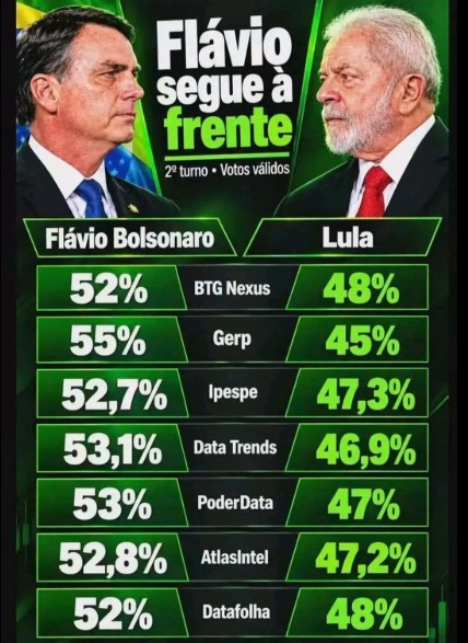 inter1414's tweet photo. Se não houver sabotagem a diferença deve chegar a 10 pontos no mínimo❗️
- Dia 25/10 🗳 vote ➡️2⃣2⃣🛐🗽 https://t.co/d3gZw9TqaI