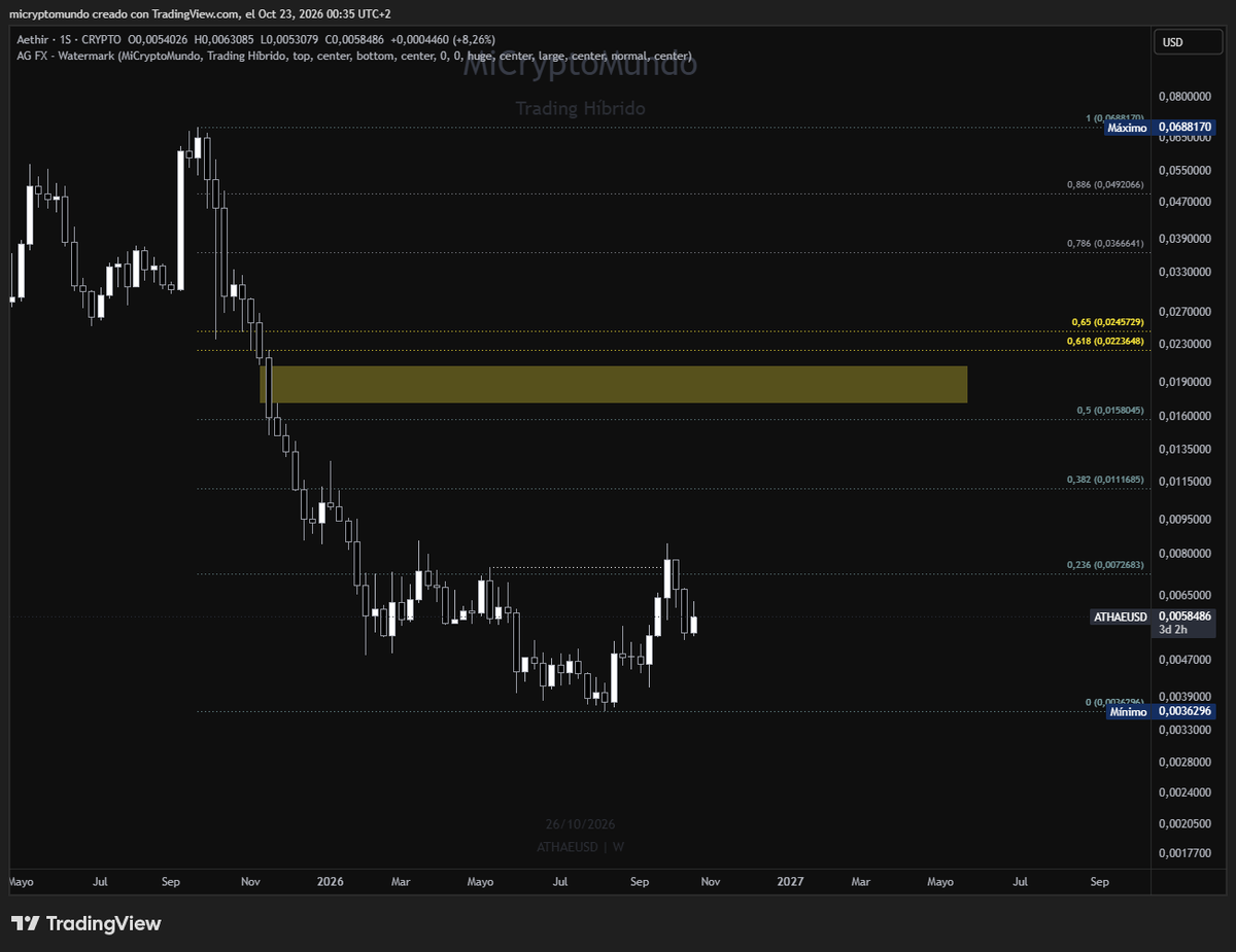 MiCryptoMundo's tweet photo. Después de ese gran update estoy vigilando el grafico de $ATH https://t.co/ubpqV00PEW
