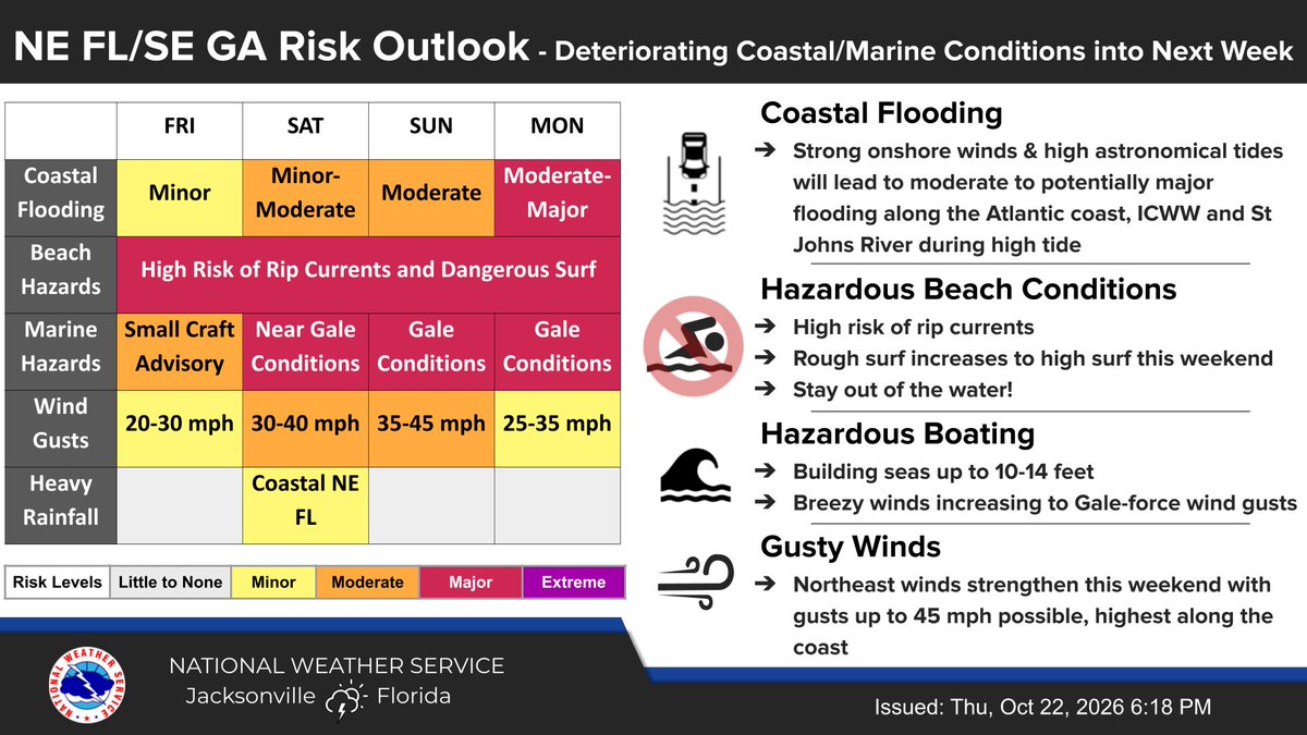 NWSJacksonville's tweet photo. ⚠️Heads Up!
Upcoming full moon will generate high astronomical tides Sunday into next week. These tides combine with strong onshore flow to create multiple hazards for coastal NE FL &amp; SE GA, including moderate coastal flooding, gusty winds &amp; hazardous beach &amp; boating conditions. https://t.co/nzBWjlOtow
