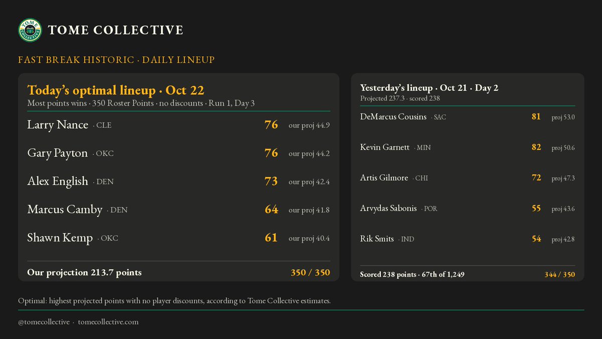 tomecollective's tweet photo. Fast Break Historic, Run 1 Day 3. Two games, 20 legends, and the optimal no-discount lineup spends all 350 Roster Points: Nance, Payton, English, Camby, Kemp, projected 214. Yesterday's all-bigs lineup projected 237 and scored 238, 67th of 1,249. https://t.co/HamgoOhF24