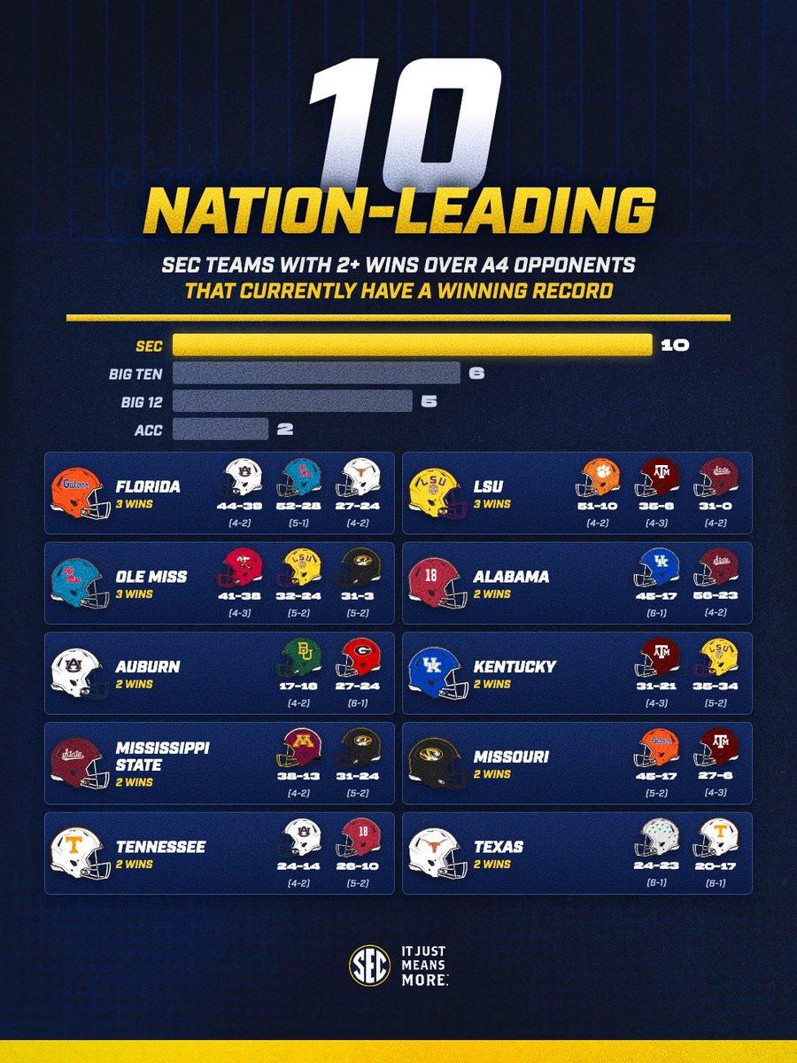 SEC's tweet photo. Battle tested. 😤

#SECFB x #ItJustMeansMore https://t.co/KzCvJ8MXT8