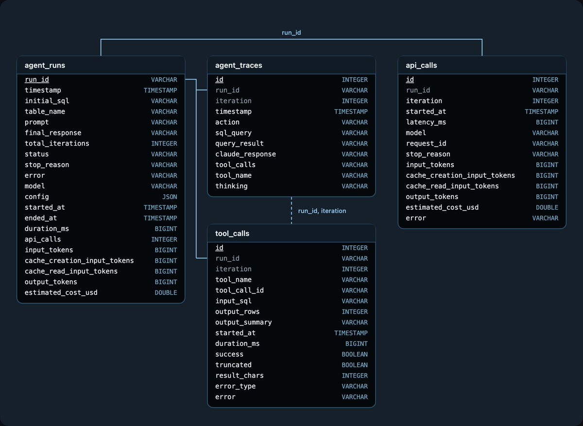 HoytEmerson's tweet photo. Here is the agent traces data model I'm working with for my current DuckDB analytics agent.

DuckDB 2.0 allows triggers which I think is going to have some real value here with conditions that can be checked after an agent run finishes.

Obviously need a new name for this thing.

https://t.co/jJwnutKoet
