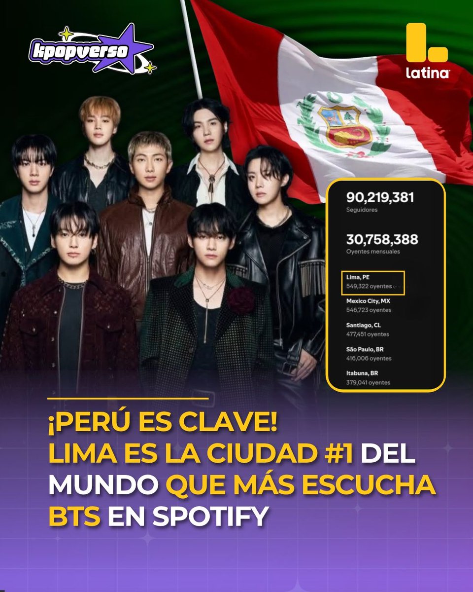 Latina_pe's tweet photo. #Kpopverso ✨ ¡Orgullo total! 💜 Lima destaca a nivel global como la ciudad número uno en todo el mundo que más escucha la música de BTS en Spotify. 🇵🇪🎶 ¡El amor y apoyo del fandom en nuestro país no tiene límites! 🔥 #BTS #BTS_WORLDTOUR_ARIRANG https://t.co/rqf4Z9eEcS