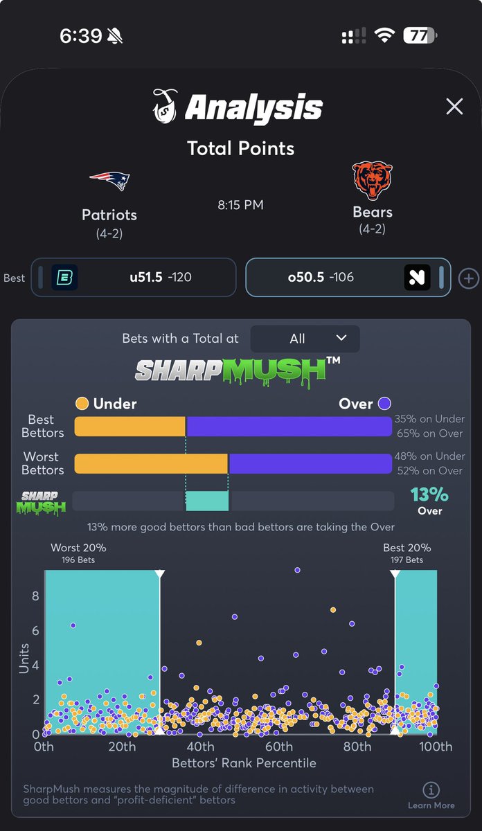 juice_reel's tweet photo. 13% more good bettors than bad bettors are taking the over tonight 🚨

Download Juice Reel &amp; see what else the best bettors are taking: https://t.co/oWeZlHduAz https://t.co/vrqnMCw76H