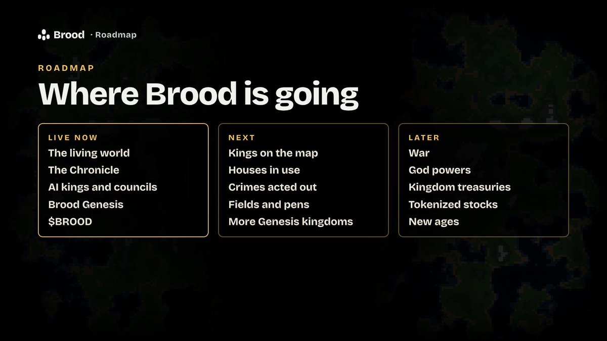 PlayBroodxyz's tweet photo. Where Brood is going.

Live now: a world that runs on its own, the Chronicle, AI kings with their councils, Brood Genesis and $BROOD.

Next: kings, letters and decrees shown on the map. Creatures using their houses. Crimes acted out where they happen. Fields and pens. More kingdoms joining Genesis.

Later: war, god powers, kingdom treasuries that trade on-chain, and tokenized stocks.

Each step goes live in the same world you can watch today.