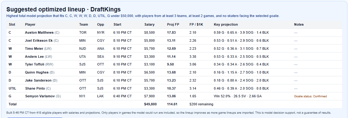 Rusty_Bill's tweet photo. 12 NHL games tonight. 

Here is the optimal DFS lineup according to my player projections. https://t.co/3807fip6pU