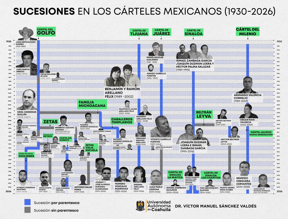 victorsanval's tweet photo. ¡El poder del narco se hereda en familia!

Analicé 72 sucesiones de liderazgo en 30 cárteles mexicanos y encontré que el 61% quedó en manos de familiares. Además, 13 organizaciones siempre han sido dirigidas por una misma familia.

De ello escribí en @nexosmexico, link en el primer comentario.