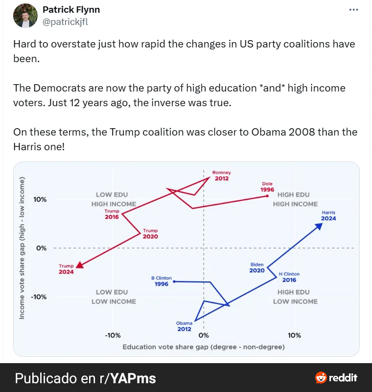 _PeterRyan's tweet photo. The lumpenprole right vs. the aristocratic left.

The 19th century connotations of the right and left have swapped in the past two decades. https://t.co/8spmYwuknd