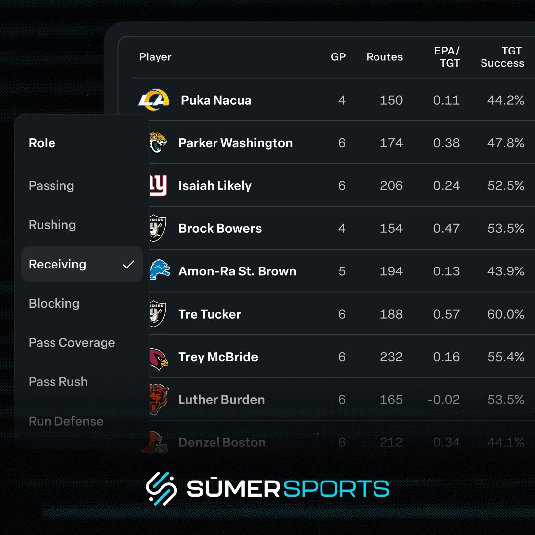 SumerSports's tweet photo. New on SumerPass:

You can now view player stats by role in addition to position. Dive into passing, rushing, receiving, blocking, pass coverage, pass rush and run defense metrics for all players in SumerPass.
https://t.co/ohbuTkHrr0 https://t.co/JSeJ5gE2hL
