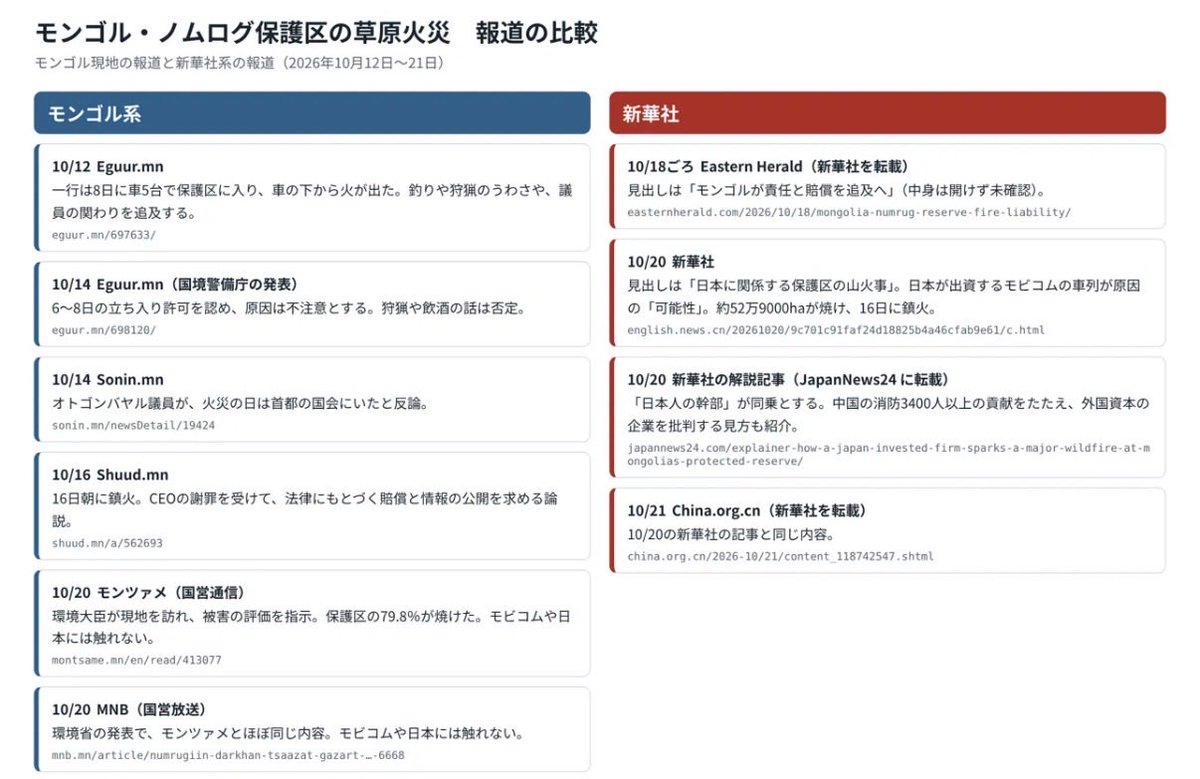 kokkai_kengaku's tweet photo. モンゴルの火災の件は、現地メディアの報道ぶりを、「モンゴル資本やモンゴル系」と「新華社、新華社系」で分けると、かなりの違いが出ますね。

ざっくり見出しを見ていて、現地英文とトーンが違うので、巡回したら…

火災の責任回避ということではなく、海外ニュースは、報道する媒体の意思を考えながら、受け止めていく必要があるなぁ、と思いました。