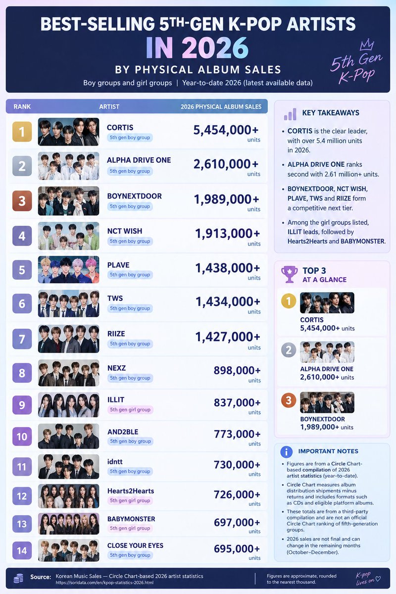 Knewsjadid's tweet photo. Best-selling 5th-gen K-pop groups in 2026 https://t.co/SC1jtuSqiL