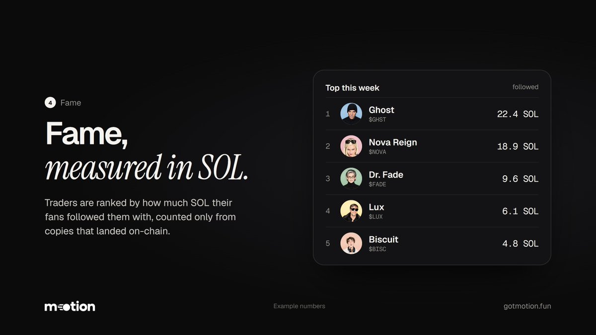 gotmotion_fun's tweet photo. Fame, measured in SOL.

Motion ranks traders by how much SOL their fans followed them with. Only copies that landed on-chain count. https://t.co/23WNSZfuPD