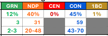 CanadianPolling's tweet photo. And Conservative majority on this poll as well

(I don't think Eby thought this through) https://t.co/klu8N6yuXA