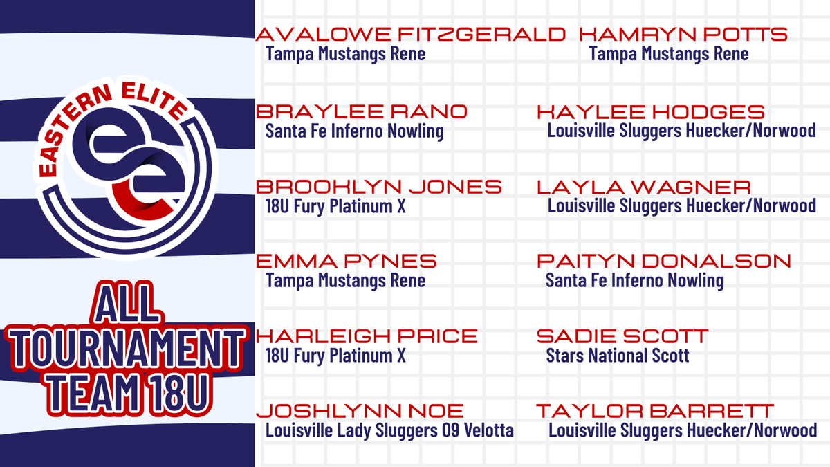ConnectSports_'s tweet photo. one of them ones | the best of the best 🤝 Introducing the 18U Eastern Elite Fall All Tournament Team #connectsportsevents 

@AvaloweFitz @brayrano2028 @Brooklynjones_5 @EmmaPynes6 @harleighP2027 @JoshlynnNoe @Kamryn_Potts @KayleeHodges14 @laylawagner_16 @PaitynDonalson @sadiescott2027 @_taylorbarrett2
@mustangsrene @fenowling @sfinferno_FP @furyplatinum @mustangsrene @furyplatinum @sluggersvelotta @mustangsrene @sluggers_18U @fenowling @sfinferno_FP @StarsNatGA @sluggers_18U