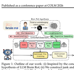 idontdevslop's tweet photo. Texas A&M University (TAMU) just proved that LLMs can get Brainrot in what they call "Brainrot Language Model" scenario.

They even created a whole hypothesis how A LLM would get Brainrot by input of Context from https://t.co/fznPQMe79L using real data

They prove that powerful models can also get brainroted when fed low quality "Slop" Data

Study announcement:
https://t.co/MexNj6v8S5

PDF:
https://t.co/egkOGfT1dY

Youtube video explanation:
https://t.co/4ZGhxcM7Jd