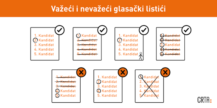 krahsnsa1's tweet photo. 📢📢📢VAZNO!!

❌BILO KAKVO UPISIVANJE ŠIFRI, KODOVA, SALJIVIH PRMEDBI  ILI SLIČNIH OZNAKA I BILO KAKVOG TEKSTA NA LISTICU JE KRIVIČNO DELO/MOZE BITI TRETIRANO KAO NEVAZECI LISTIC - POVREDA TAJNOSTI GLASANJA!

✅ZATO SAMO ZAOKRUZITE 3⃣  I UBACITE LISTIC U KUTIJU! https://t.co/lFg0jwK6mJ