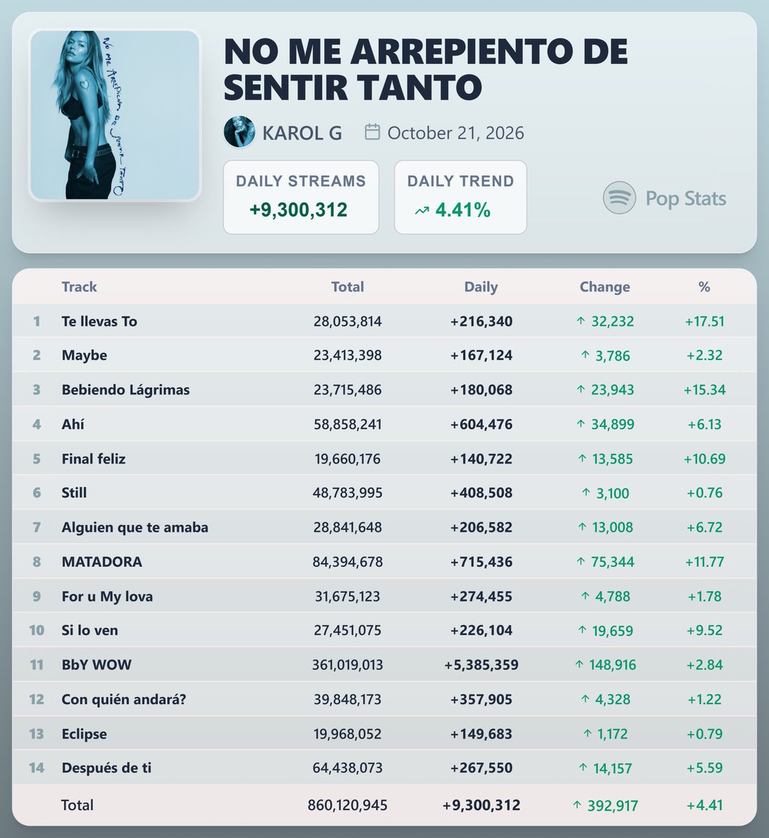 PopStats02's tweet photo. "NO ME ARREPIENTO DE SENTIR TANTO" by KAROL G earned 9,300,312 streams [+4.41%] on Spotify ( October 21, 2026 )

"BbY WOW" saw the biggest rise — 5,385,359 streams [+2.84%] https://t.co/5mFWqUWWn1
