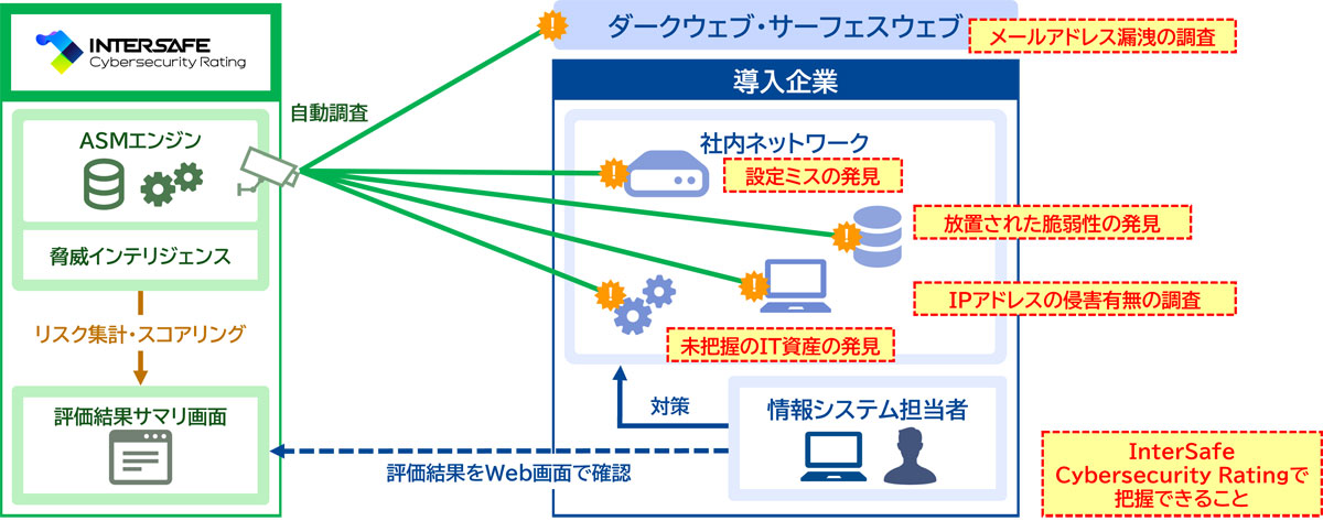 cloud__watch's tweet photo. ALSI、外部公開IT資産のリスクを可視化するクラウド型ASMサービス「InterSafe Cybersecurity Rating」 https://t.co/tandv337zQ https://t.co/Lev35RVKZO