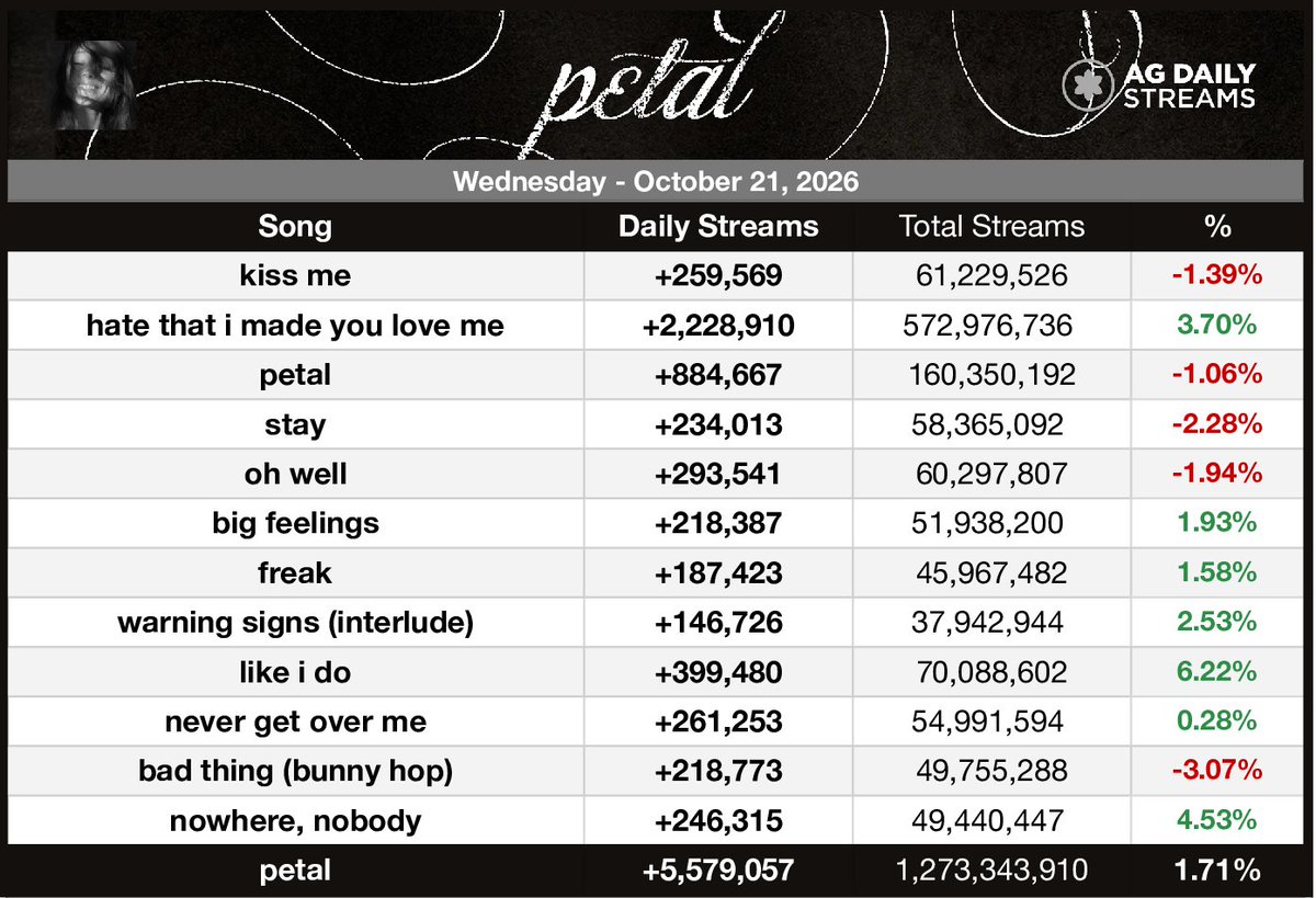 AGDailyStreams's tweet photo. 🚨 "petal" by Ariana Grande earned 5,579,057 unfiltered streams on Wednesday's update, up 1.71%

— "like i do" was once again the biggest gainer with 399,480 streams, up 6.22% https://t.co/jGHUYatfbA