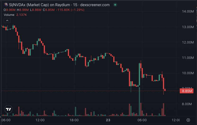 block_null's tweet photo. @sh47crypto Better bargain now. https://t.co/eYt7nLUnFW
