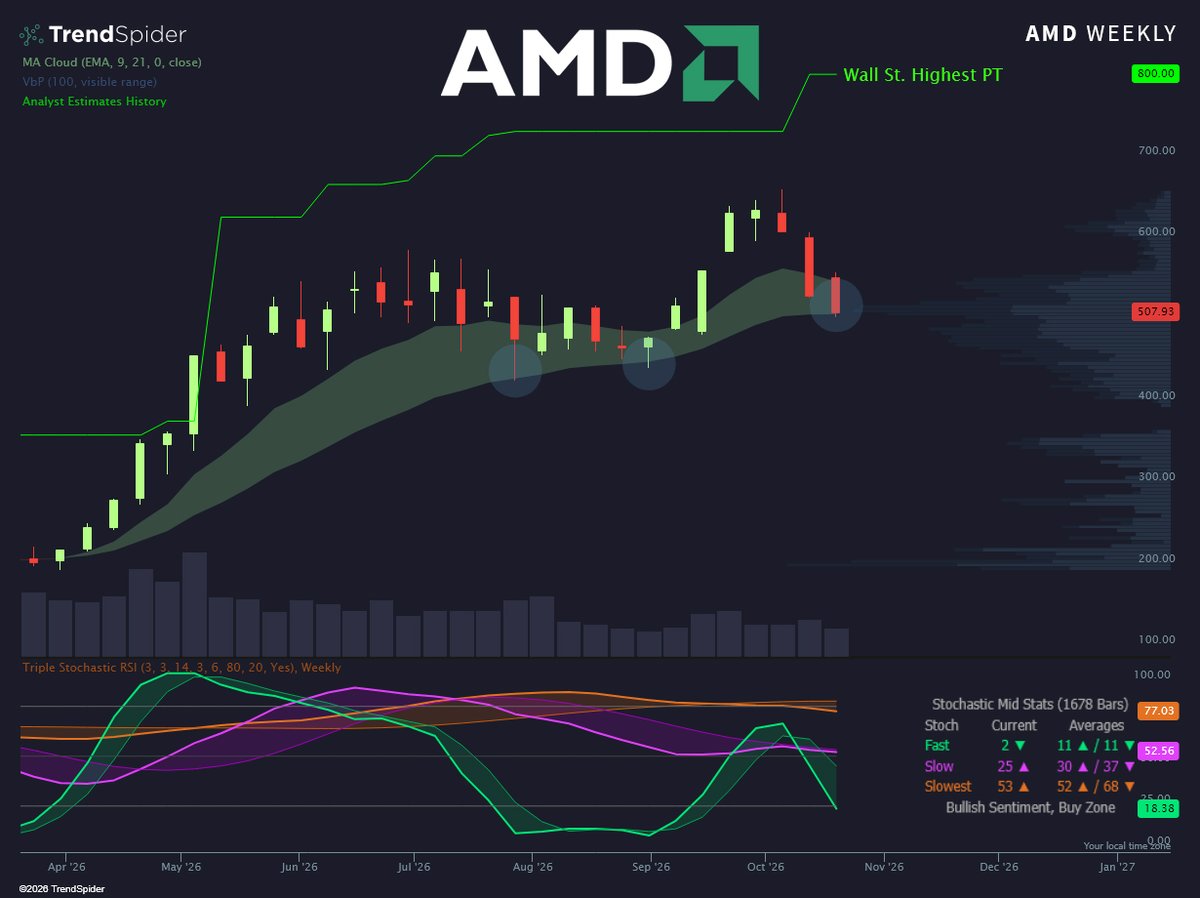TrendSpider's tweet photo. $AMD on bounce watch 👀 https://t.co/BlGOJwmCrF