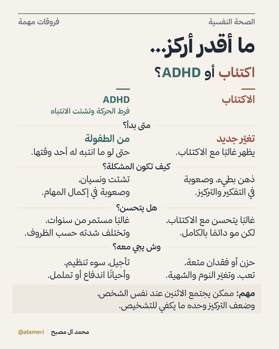 alameri's tweet photo. «ما أقدر أركز.»

نسمعها من شخص عنده اكتئاب، ونسمعها من شخص عنده اضطراب فرط الحركة وتشتت الانتباه (ADHD). نفس الشكوى، لكن السبب قد يكون مختلفًا.

من أهم الأسئلة: متى بدأت المشكلة؟

في ADHD، تظهر علامات الاضطراب من الطفولة، حتى لو ما انتبه لها أحد وقتها، وقد تستمر الصعوبات لسنوات. أما في الاكتئاب، فغالبًا يكون ضعف التركيز تغيّرًا عن مستوى الشخص المعتاد، ظهر مع أعراض الاكتئاب، وقد يتحسن مع تحسن الحالة، لكنه أحيانًا يستمر حتى بعد تحسن المزاج.

الجدول يوضح الفروقات، لكنه ما يكفي للتشخيص. فالاضطرابان ممكن يجتمعان عند نفس الشخص، وقلة النوم والقلق وبعض المشكلات الصحية، مثل اضطرابات الغدة الدرقية، قد تؤثر على التركيز أيضًا.

إذا صار ضعف التركيز يؤثر على دراستك أو عملك أو حياتك اليومية، فالتقييم عند المختص يساعد على معرفة السبب واختيار العلاج المناسب.