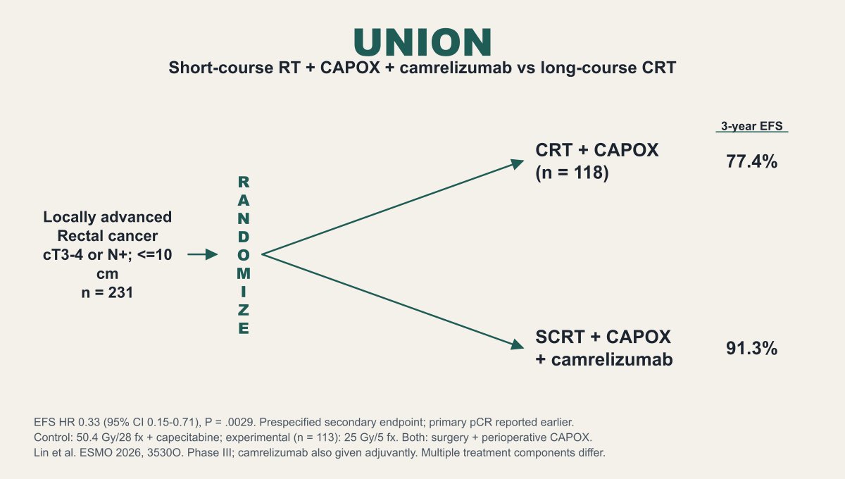Jeff Ryckman ESMO 2026 slide: UNION