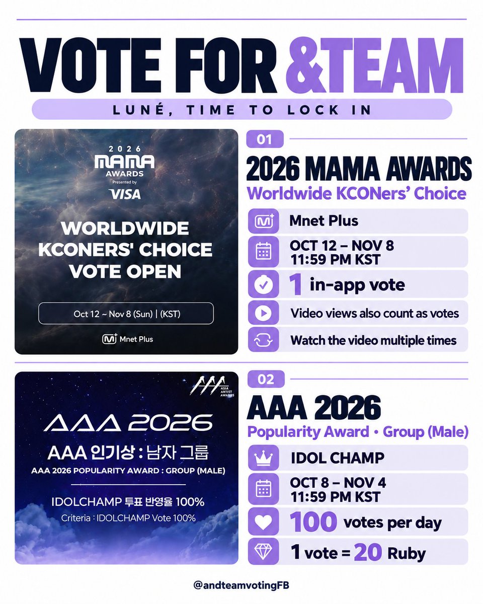 andTEAMvotingFB's tweet photo. 📢 LUNÉ, let's keep the votes coming for &TEAM! 

Keep voting daily for Worldwide KCONers' Choice and replaying their nominated performance video 💪

🗳 Worldwide KCONers' Choice (Mnet+) https://t.co/KprX2350qG

The boys are confirmed to attend AAA 2026, so let's support them in the Popularity Award poll, too! 

🗳 AAA 2026 (Idol Champ) https://t.co/LXIwgOXsow

#andTEAM #LUNÉ_voting