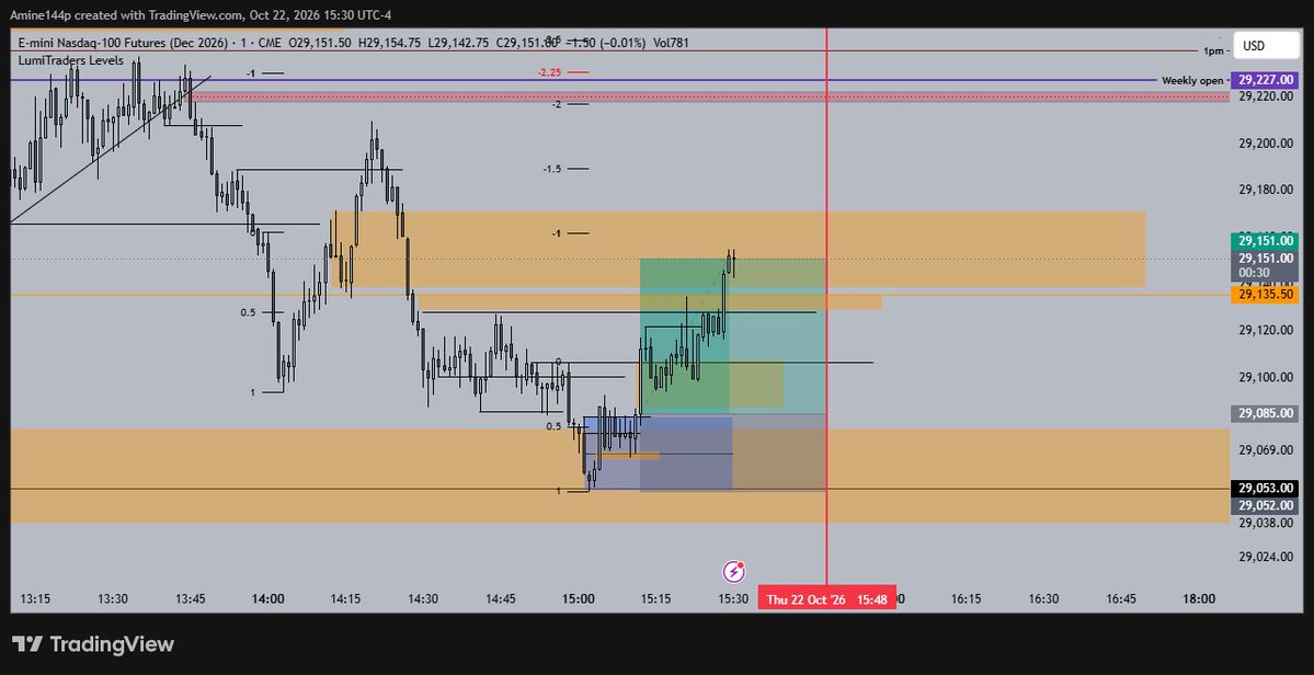 ScofTrades's tweet photo. Today was a hard sell-off. I didn't manage to find a trade lower after I got stopped out on ES. Then I got a long setup in the final hour on NQ that worked out clean. 1W 1L for the day. https://t.co/u2AxZdLcU7
