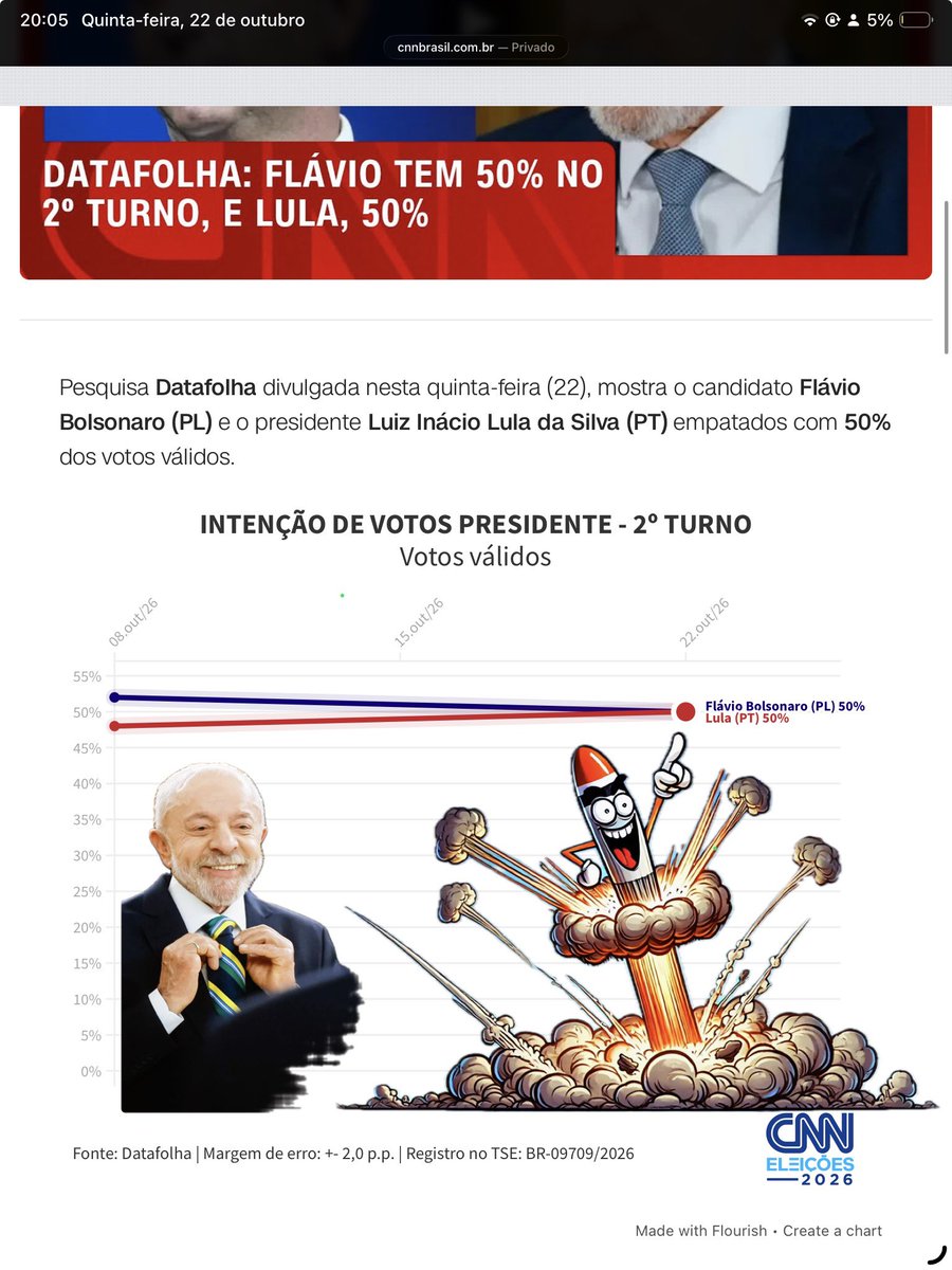 StarCrypTonewss's tweet photo. 👉Datafolha: 👹Flávio e 🎅Lula empatam em 50% de votos válidos no 2º turno

🦻Foram ouvidas 2.520 pessoas, entre os dias 20 e 22 de outubro; margem de erro é de dois pontos percentuais, para mais ou menos

#LulaAoVivoComSeuExercito

#LulaVaiVirar https://t.co/h8Fb2SFlBN