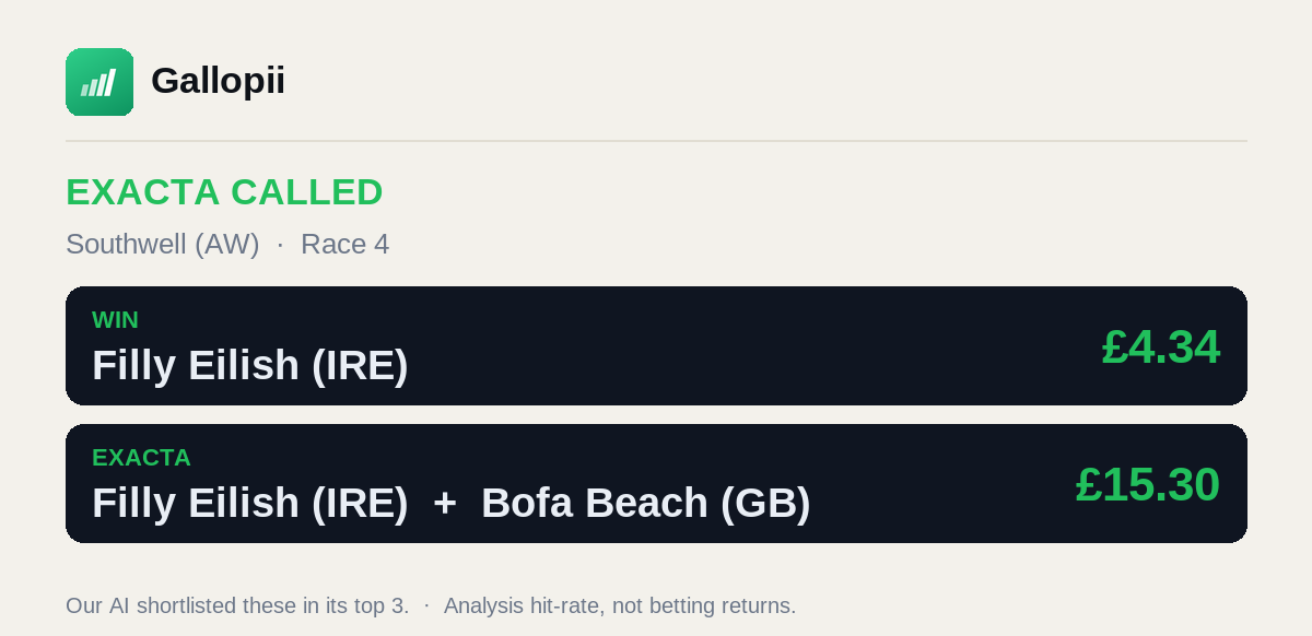 Gallopiiapp's tweet photo. 🎯 Exacta called at Southwell (AW) (Race 4)!

Win: Filly Eilish (IRE) (£4.34)
Exacta: Filly Eilish (IRE) + Bofa Beach (GB) (£15.30)

Our AI shortlisted these in its top 3.
Independent AI race analysis 🐎
#horseracing https://t.co/00aUdCZbSK