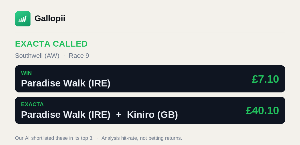 Gallopiiapp's tweet photo. 🎯 Exacta called at Southwell (AW) (Race 9)!

Win: Paradise Walk (IRE) (£7.10)
Exacta: Paradise Walk (IRE) + Kiniro (GB) (£40.10)

Our AI shortlisted these in its top 3.
Independent AI race analysis 🐎
#horseracing https://t.co/FE21x9fXvN