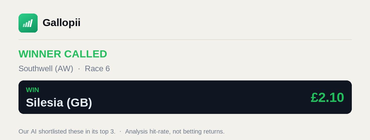 Gallopiiapp's tweet photo. 🎯 Win called at Southwell (AW) (Race 6)!

Win: Silesia (GB) (£2.10)

Our AI shortlisted these in its top 3.
Independent AI race analysis 🐎
#horseracing https://t.co/KKf5gV7F9X