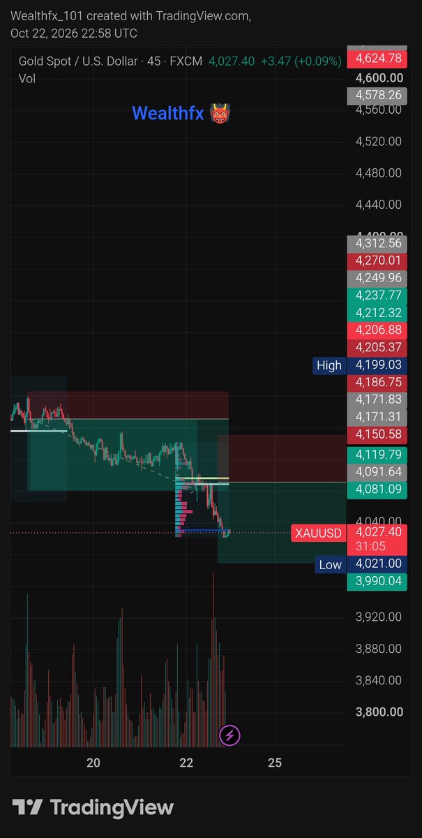 IamWealthfx's tweet photo. My view on Xauusd 
#ForexMarket https://t.co/iaGeE0gQKt