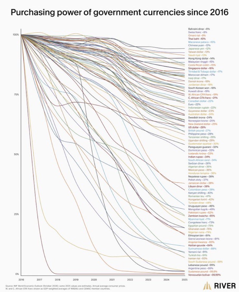 SimplyBitcoin's tweet photo. Like, if this is why you Bitcoin https://t.co/XZbJNAFhGg