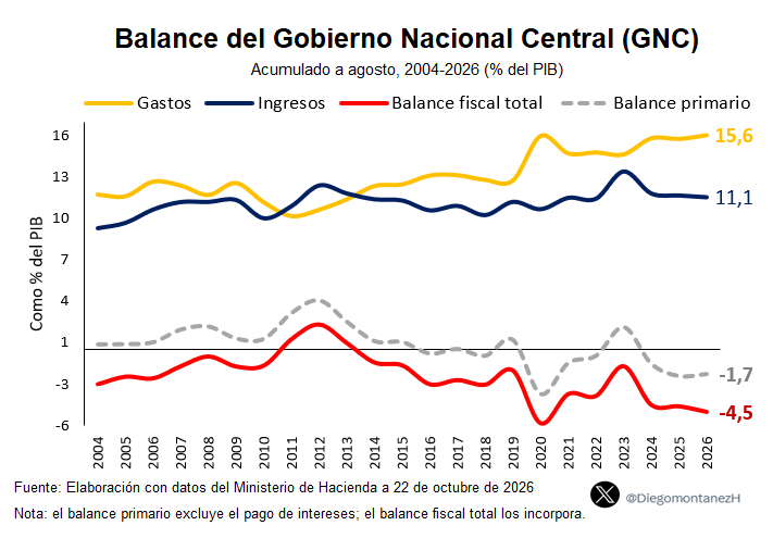 DiegomontanezH's tweet photo. 🚨 Casi $100 BILLONES de déficit fiscal en solo 8 meses

Según @MinHacienda, a agosto de 2026 el Gobierno registra:

🟡 Gastos: $314,8 billones (15,6% del PIB)
🔵 Ingresos: $223,5 billones (11,1% del PIB)
🔴 Déficit: $91,2 billones (4,5% del PIB)

Y aún faltan 4 meses #Colombia👇 https://t.co/eV2wsXsyc0