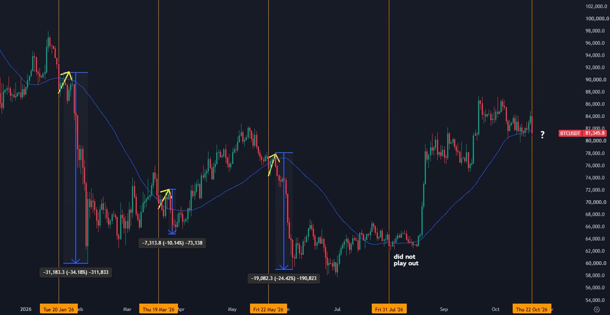 StackerSatoshi's tweet photo. Bitcoin is set to close below its 50 day moving average for the first time since mid-August.

Of the 4 other times $BTC fell below its 50D MA this year, 3 were followed by a small bounce and then a large drop of of -10% to -35%.

However, the most recent time BTC lost the 50D MA, it was able to quickly reclaim it and then saw a major new uptrend form.