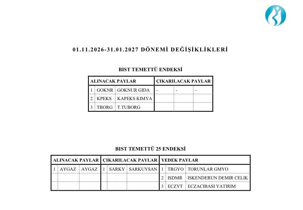 tutumluyatirim's tweet photo. Bist Temettü 25 endeksine
#AYGAZ alınırken
#SARKY çıkarılmış
#ZTM25 ve #OPT25 #BYF’leri Temettü 25 endeksine göre ayarlar
(Temmuz değişikliğini atlamışım #alark #dohol #mgros çıkarılıp, #aefes #sarky #tabgd alınmış Temmuzda)
#XTMTU #XTM25 #XTM25S
#xu100 #bist100 #bist #temettü https://t.co/LTb1WwFwYs