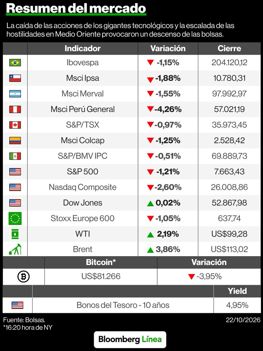 BloombergLinea_'s tweet photo. Oso Toro | La caída de las acciones de los gigantes tecnológicos y la escalada de las hostilidades en Medio Oriente provocaron un descenso de las bolsas.

Encuentra todos los detalles: https://t.co/G3FpIQbZhk https://t.co/nQwhmXUlvp